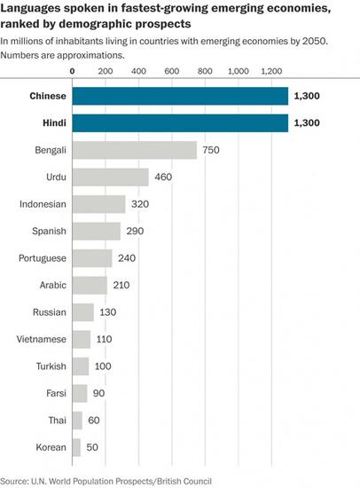 使用者快速增长的语言
