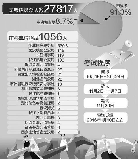 国考在湖北招1056人