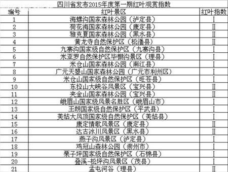 四川发布今年首个红叶观赏指数