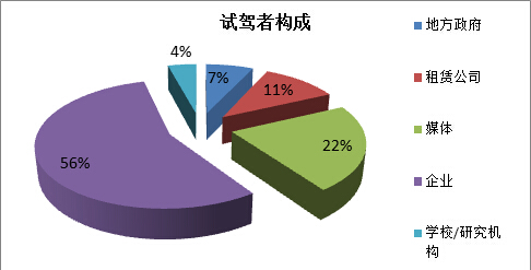 电动汽车共享租赁的前景有待研究