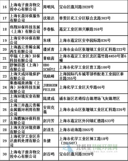上海市获得危废处置资质企业名单一览|上海市