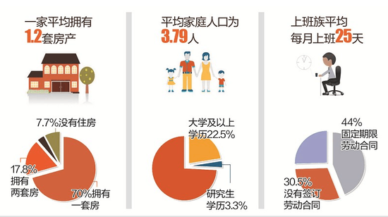 武汉居民平均一家有1.2套房 上班族日均工作9