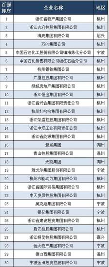 2015浙江百强企业榜单出炉 营业收入总额达3