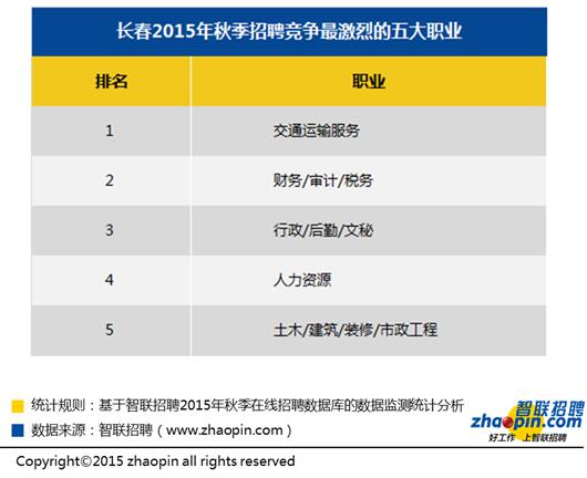 长春十大高薪行业 网游行业以月薪8001元居榜