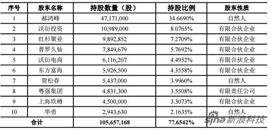 酒仙网前十名股东