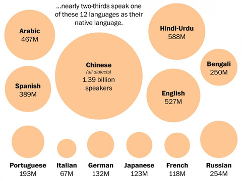 应用最广的语言