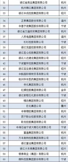 2015浙江百强企业榜单出炉 营业收入总额达3