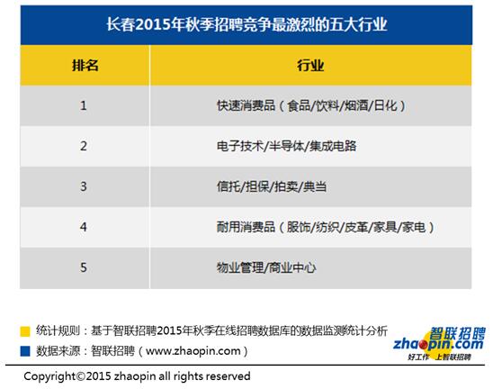 长春十大高薪行业 网游行业以月薪8001元居榜