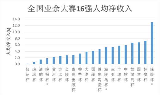 重生之幽灵棋手_棋手收入(3)