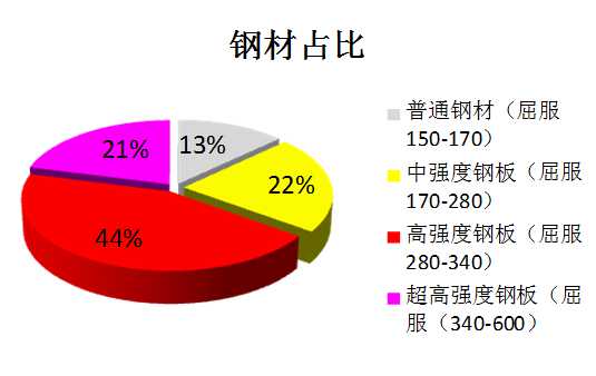 车体架构