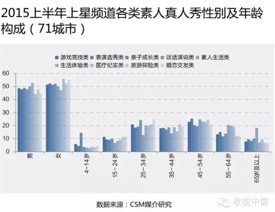 中国素人真人秀题材趋势、收视特征研究报告