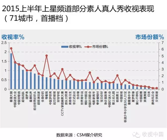 中国素人真人秀题材趋势、收视特征研究报告