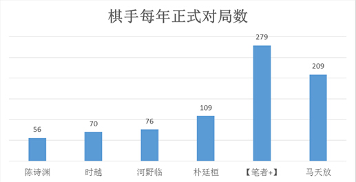 重生之幽灵棋手_棋手收入(3)