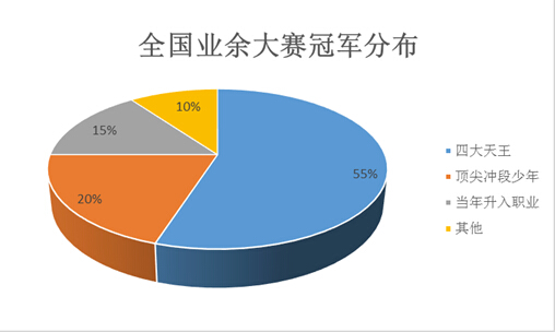 专职棋手收入调查 超级业余天王不如白领_棋牌