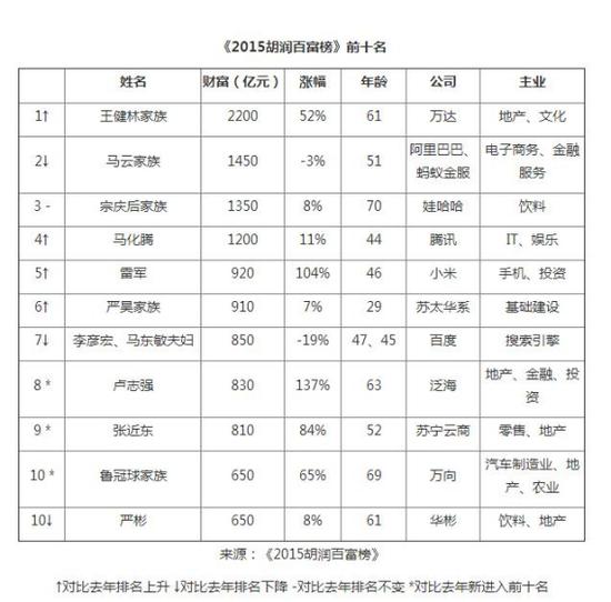 2015胡润百富榜发布孙寿宽家族成为辽宁首富