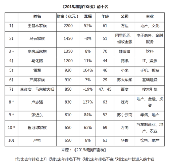 数据来源：胡润百富官网