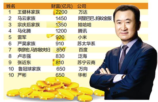 33位河南富豪登胡润百富榜 秦英林夫妇再成豫