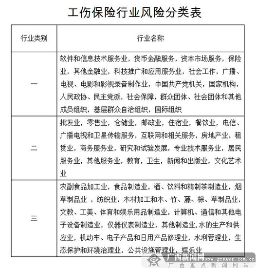 10月1日起广西实行工伤保险新费率 分八个档次