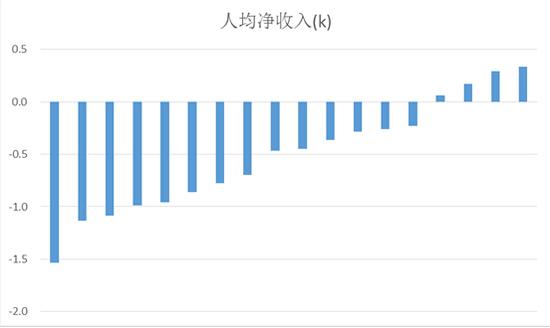 中国人均收入城市_中国白领人均收入(3)