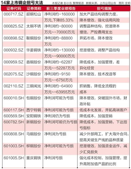 七成鋼企預虧難脫困