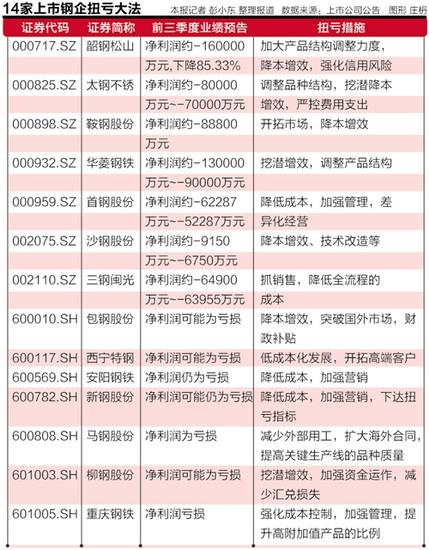 七成钢企预亏难脱困