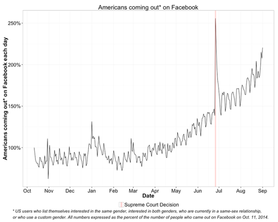 过去一年中有80万美国人在Facebook上“出柜”