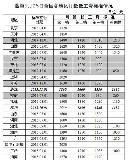 17省提高最低工资_深圳的最低工资