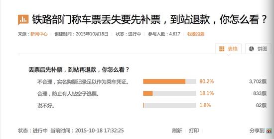 新浪网的调查显示，八成网友不认同铁道部的说法。