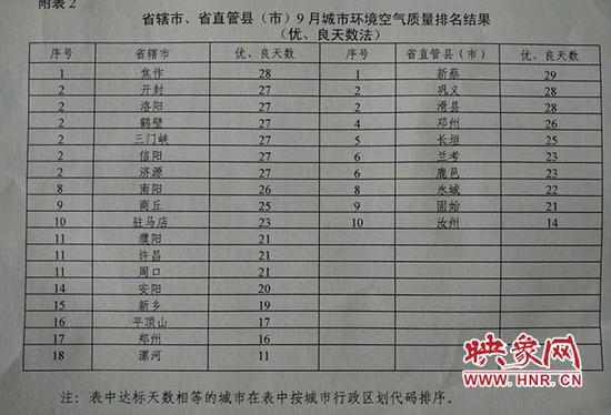 9月份，河南省空气质量排行