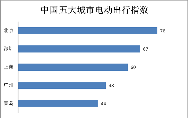 城市电动出行指数