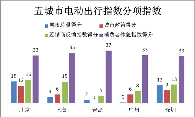 城市电动出行指数