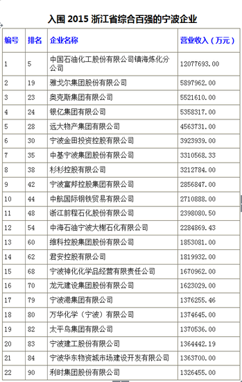 宁波企业入围榜单