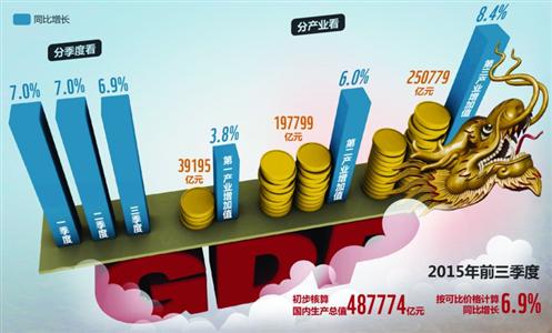 2015年第三季度GDP增速6.9% 六年来首次跌破