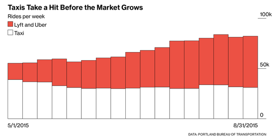 四张图让你了解Uber如何抢走出租车的生意