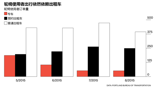 四张图让你了解Uber如何抢走出租车的生意