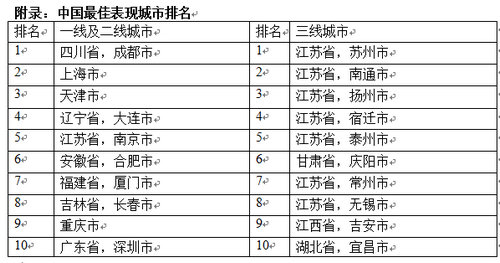 省会gdp排名_2016全国省会GDP排行榜 济南第九 名单(2)