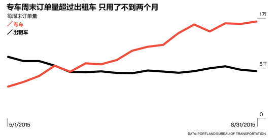 四张图让你了解Uber如何抢走出租车的生意