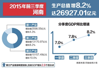 前三季度全省经济同比增长8.2%