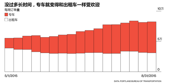 四张图让你了解Uber如何抢走出租车的生意