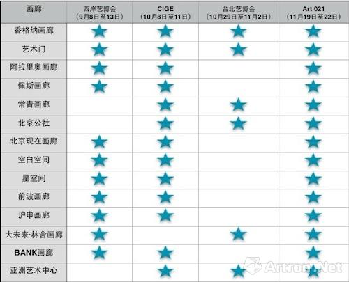 图为2015年9月份至11月份集中举办的四场艺博会中，参加三场以上的画廊名单