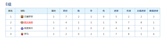 巴萨积7分位居小组第一