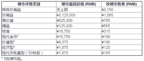 NGC服务类别与收费标准