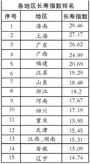 各地区长寿指数排名 