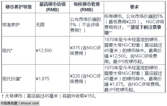 NCS服务类别与收费标准