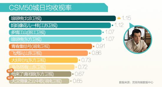 50城日均收视率