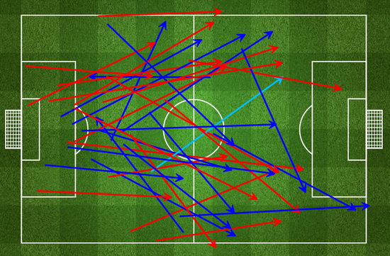 阿森纳全场多次完成长传球（蓝色）