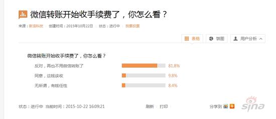 网友怎么看微信转账收费?八成表示反对|微信转