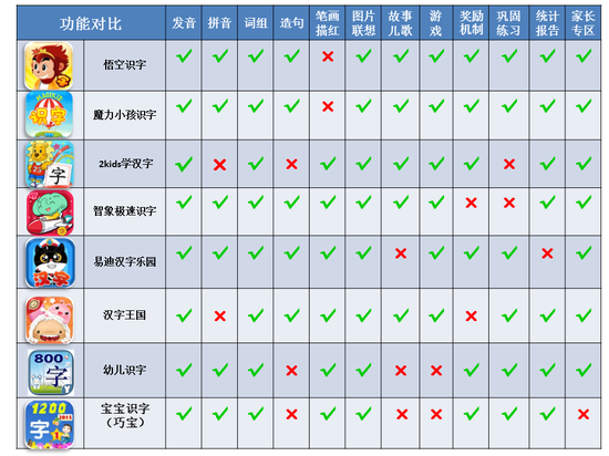 儿童识字App大PK:汉字王国只娱乐不学习|APP