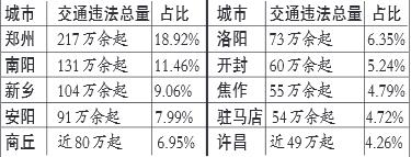 非現(xiàn)場違法總量排名前10位的省轄市