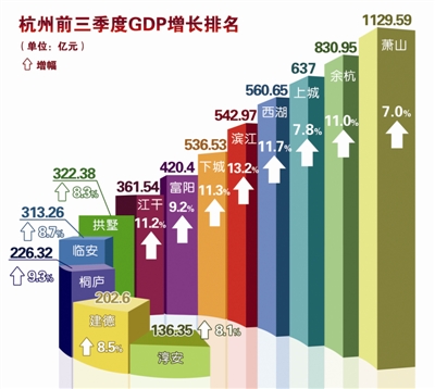 杭州前三季度GDP增长萧山第一 收获千亿元仍